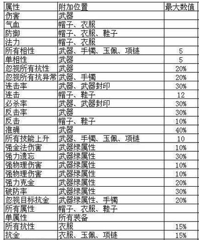 问道70武器装备满属性都是多少