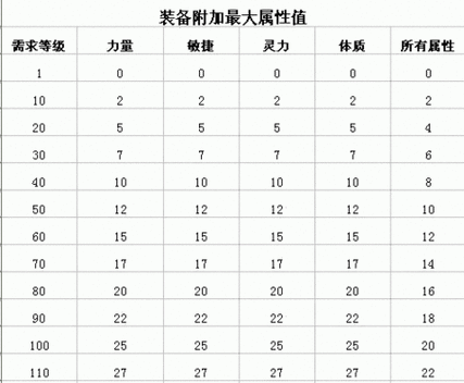 问道120级装备满属性是多少