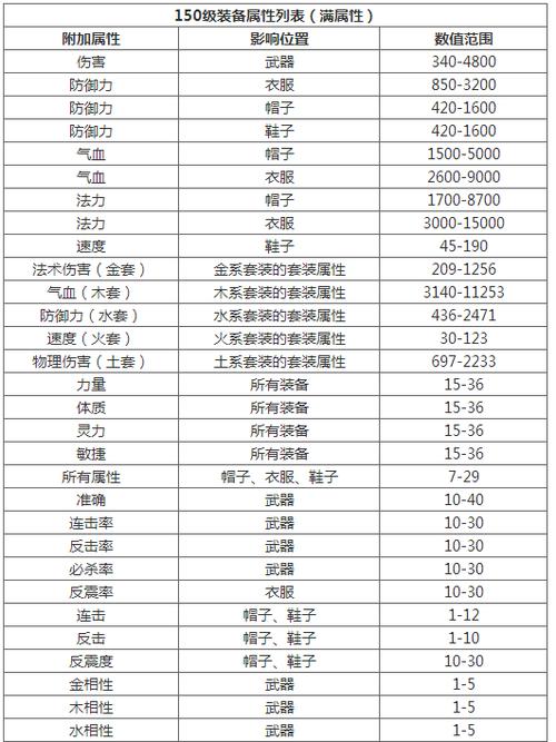 问道100装备的各种最高属性是多少