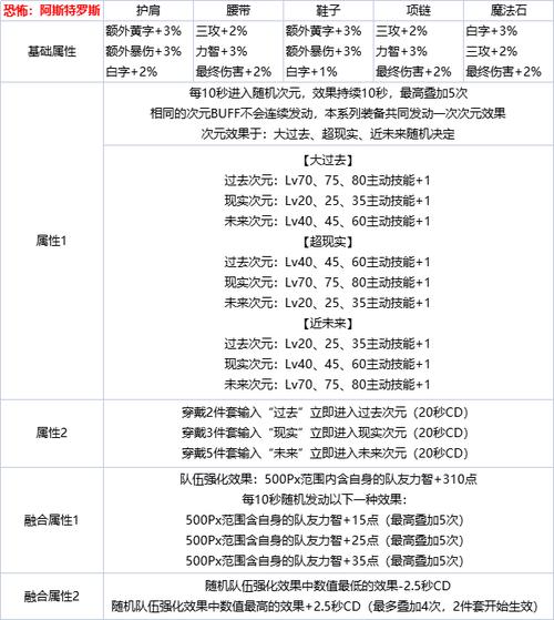 《dnf》奶妈奥兹玛毕业装备如何选择?