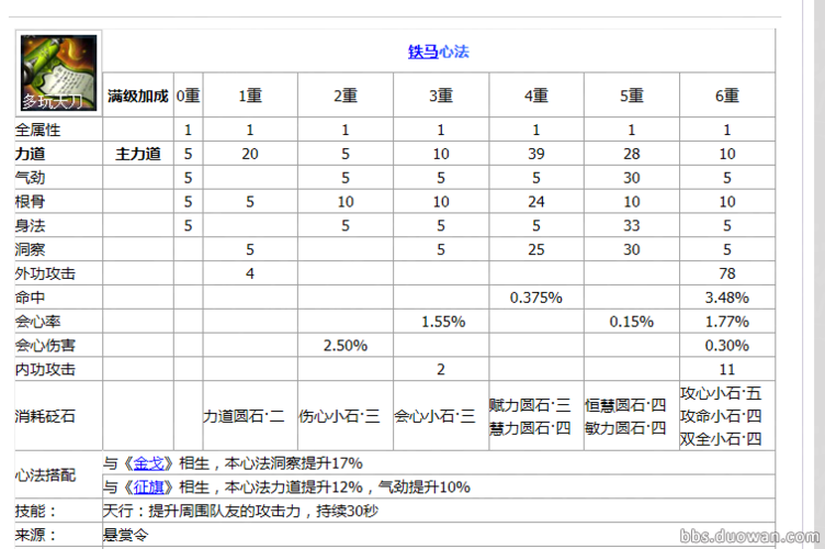 天涯明月刀手游丐帮心法选什么好