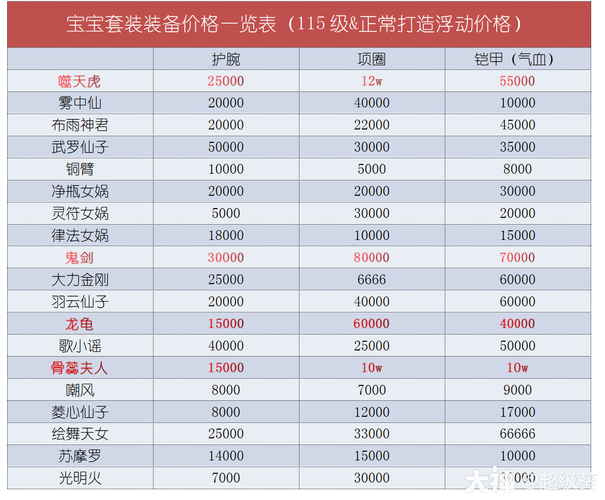 梦幻中宝宝装备套装怎样弄的