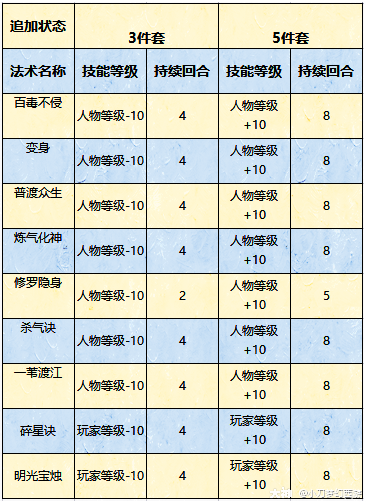 梦幻西游巨力神猿3件套属性