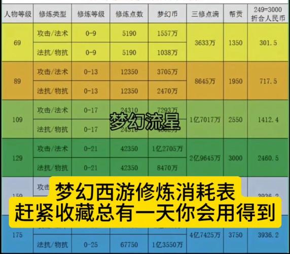 梦幻西游多少级修炼飞升最划算