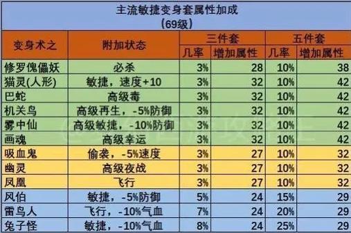 梦幻西游中装备的属性有什么作用?