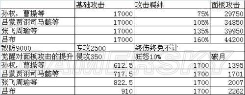 放开那三国手游橙装锻造所需材料整理