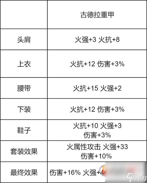 DNF属性强化论