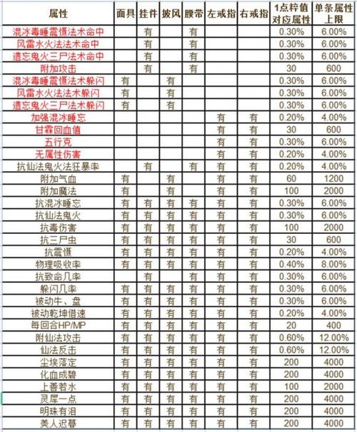 大话西游2人物第一套属性点可以洗了从加吗