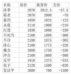 王者荣耀新装备怎么买-王者荣耀s22新装备购买方法