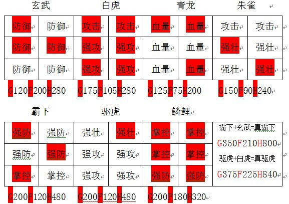 攻城掠地白虎套装合成需要什么装备