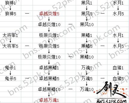 剑灵传说武器进化时宝石孔会重置吗