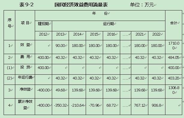 关于项目净现值、内部收益率、投资回收期的计算