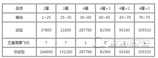 雷霆战机五星装备怎么得到