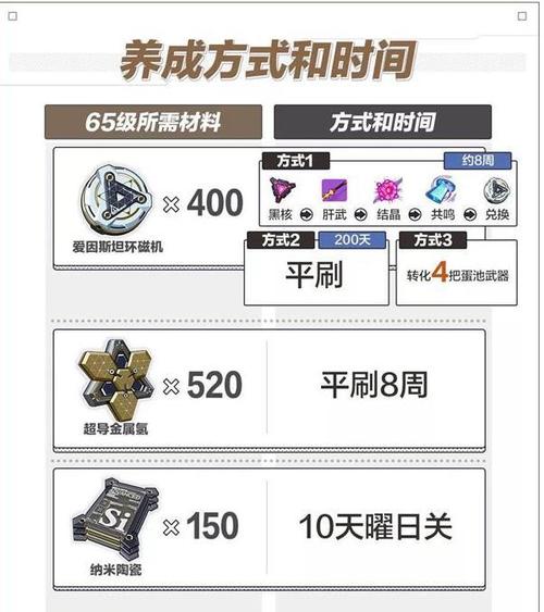 崩坏三超限武器需要多少材料