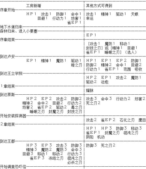 求给个闪之轨迹1的回路搭配