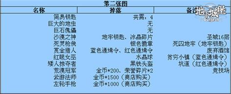 地下城堡2庄园副本,掉落物品-地下城堡2所有副本