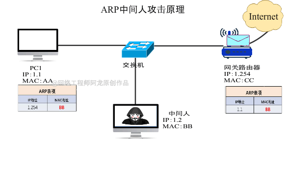 高分,面对无耻的ARP攻击!!