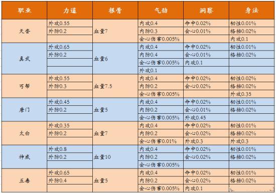 天刀手游神威装备洗练选什么属性