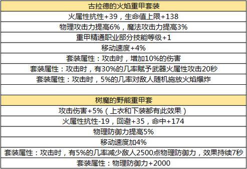 DNF大转移以后求毒王满级刷图带什么装备好,说详细点