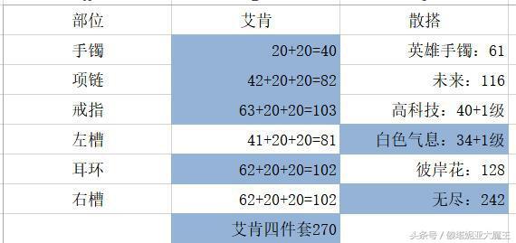 dnf艾肯套装属性选择心得(平民向)