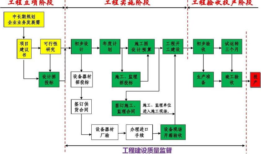 通信工程的具体流程