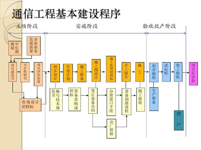 通信主要施工工艺流程图