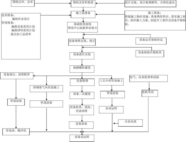 一套信息网络设备安装施工工艺方案及流程