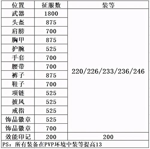 9.1大米装备升级条件