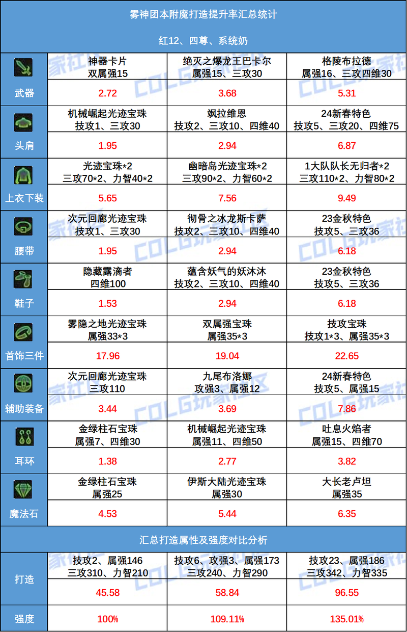 dnf乌鸡堆力量还是物攻,还有附魔选择有哪些,完美附魔又是怎样的?_百度...