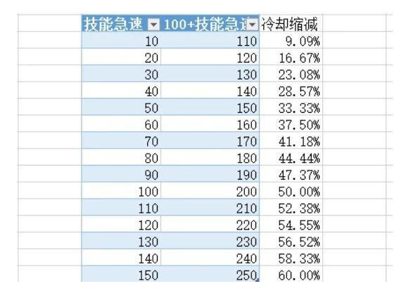 英雄联盟技能冷却缩减有上限?