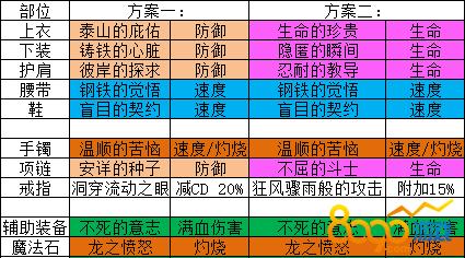 DNF永恒大陆传说/史诗专属装备选择攻略