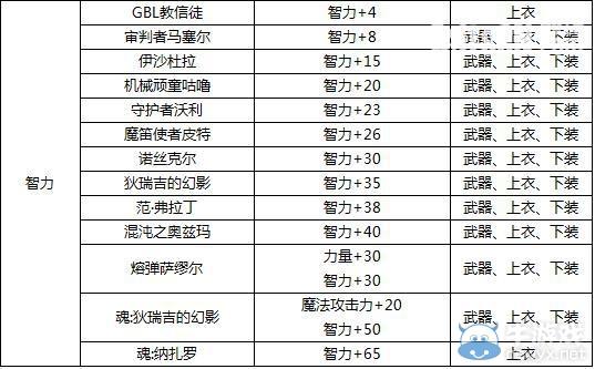 dnf宝珠有哪些属性?