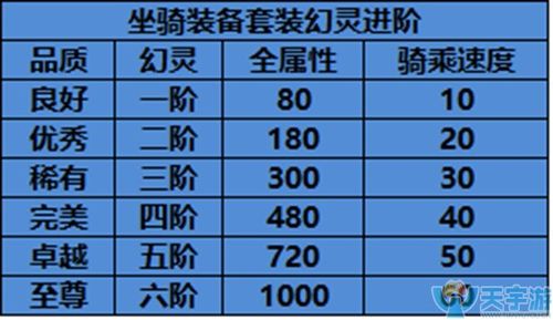 轩辕传奇、装备怎么样的属性才算好