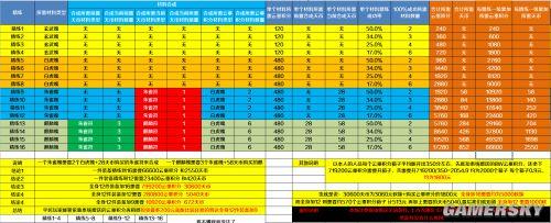 天谕装备精炼10-13需要多少朱雀魄