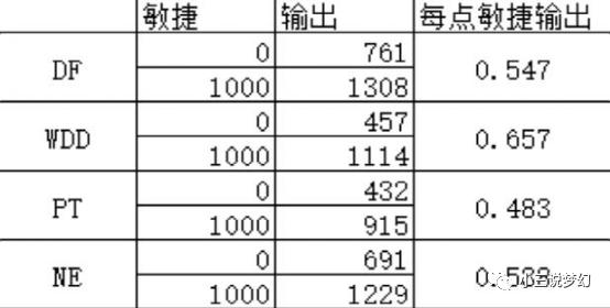 梦幻西游的高级敏捷是怎么加速度的