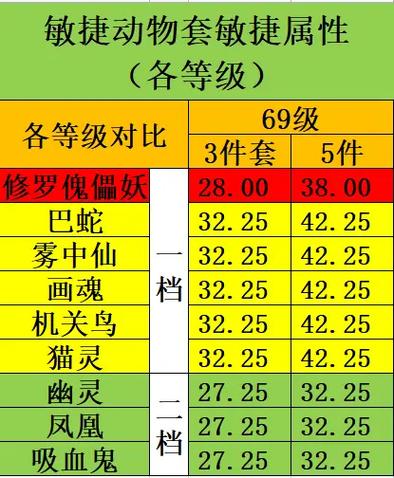 梦幻西游中的敏捷加多少速度