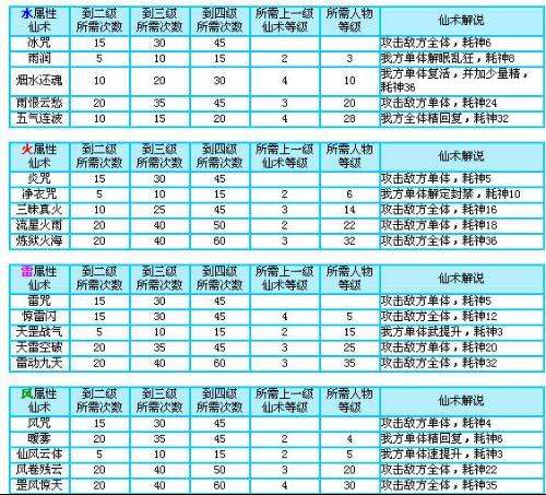 仙剑五所有仙术和特技的名称