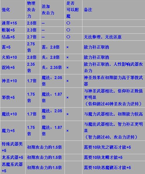 黑暗之魂2最强输出武器和技能使用技巧