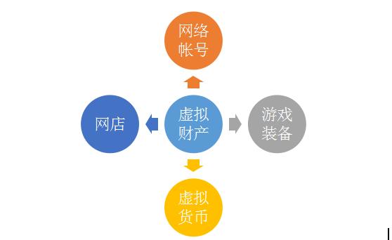 中国都有哪些关于虚拟财产的法令法规?