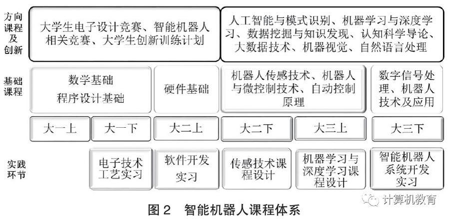 智能机器人技术专业要开哪些课程呢