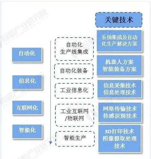 智能制造装备技术学什么